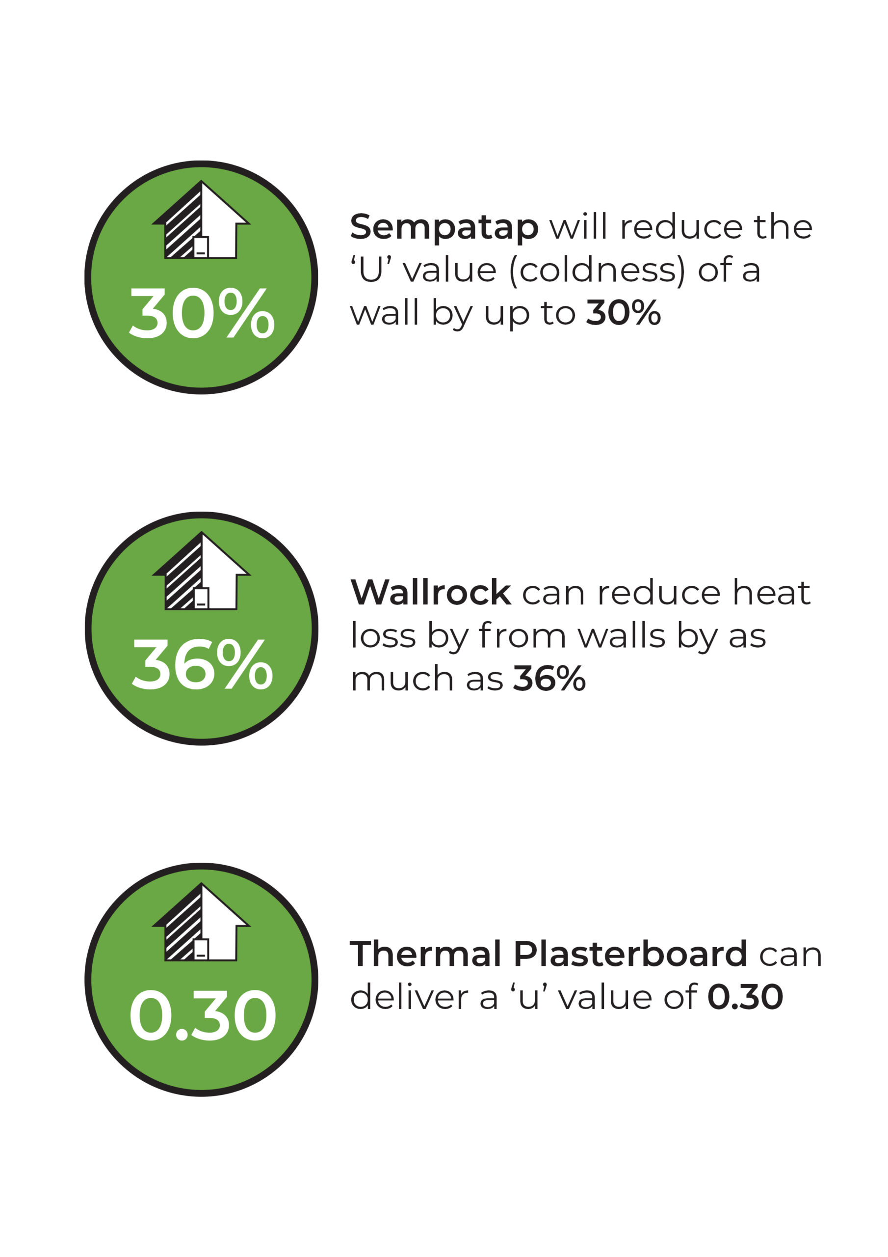 Thermal insulation reduces condensation by raising surface temperatures.